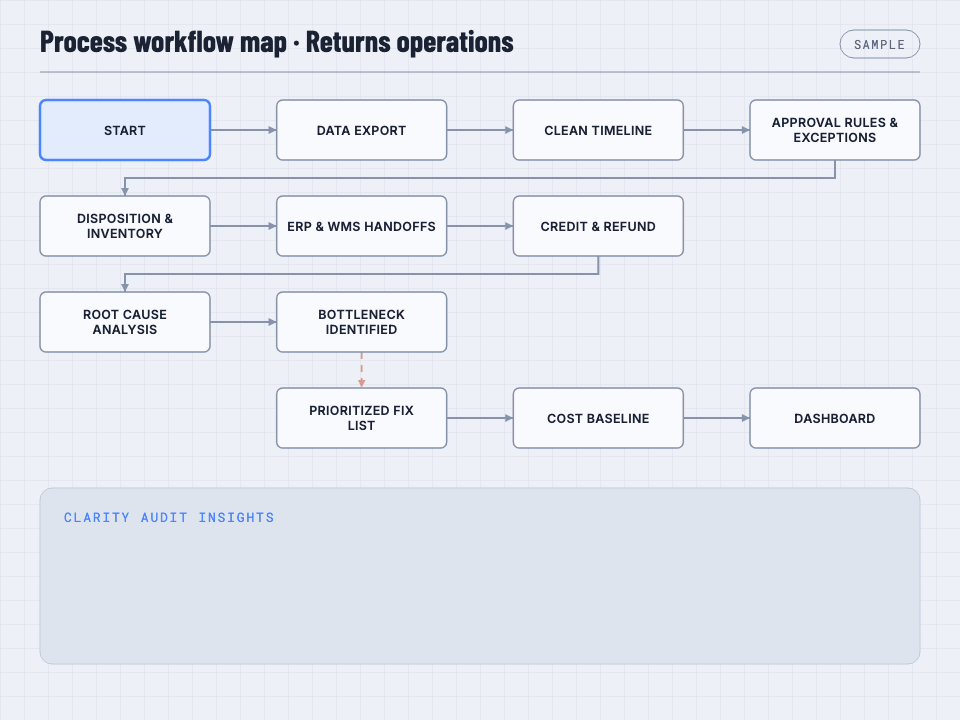 Animated sample of a returns workflow map. A sample return moves from data export through approval rules, disposition, ERP and WMS handoffs and credit, pauses at a highlighted bottleneck, then continues to a prioritized fix list, a cost baseline and a dashboard.