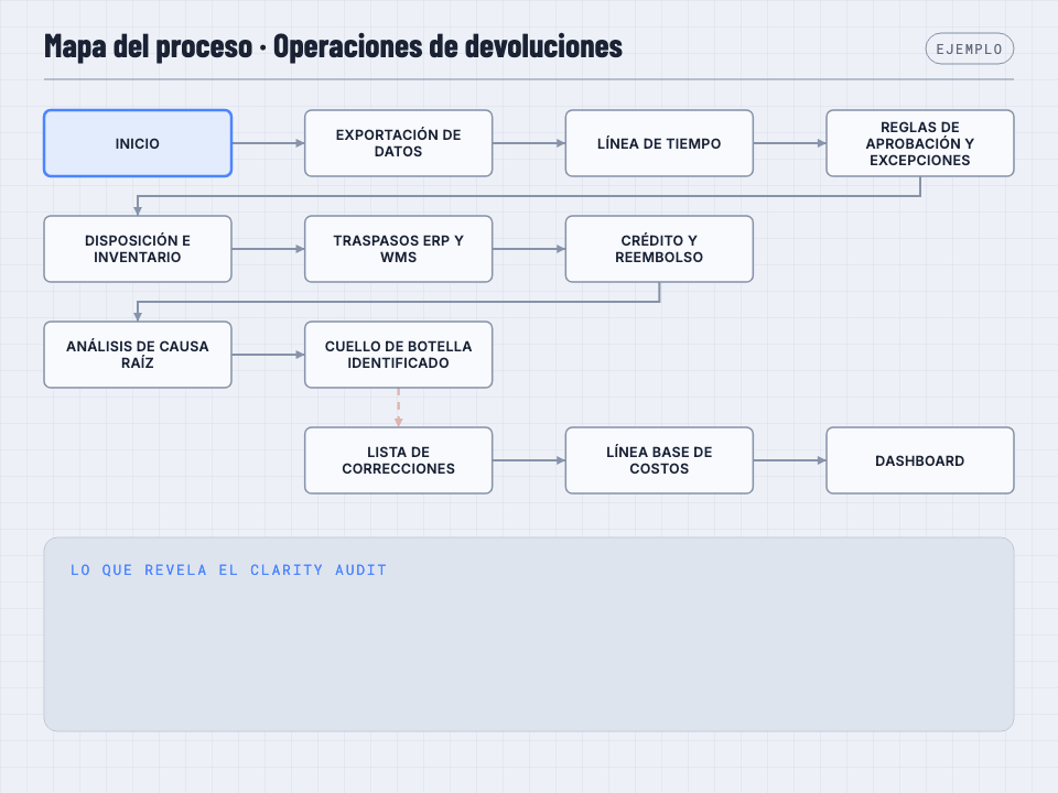Ejemplo animado de un mapa de proceso de devoluciones. Una devolución de ejemplo avanza desde la exportación de datos por las reglas de aprobación, la disposición, los traspasos ERP y WMS y el crédito, se detiene en un cuello de botella resaltado y continúa hacia una lista de correcciones, una línea base de costos y un dashboard.