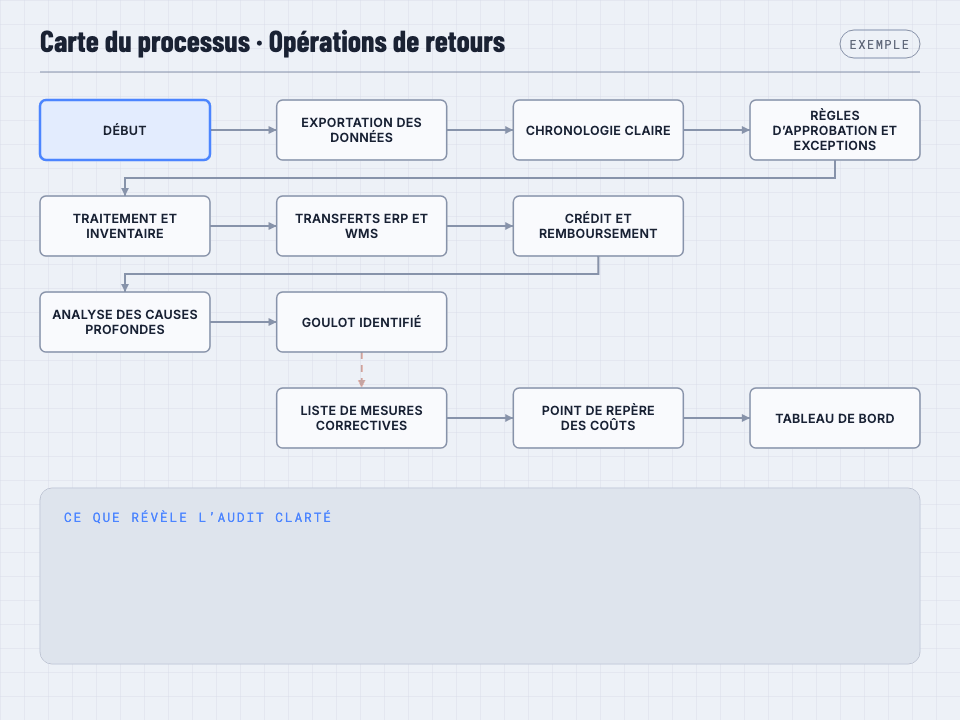 Exemple animé d’une carte de processus de retours. Un retour fictif passe de l’exportation des données aux règles d’approbation, au traitement, aux transferts ERP et WMS et au crédit, s’arrête à un goulot mis en évidence, puis se poursuit vers une liste de mesures correctives priorisées, un point de repère des coûts et un tableau de bord.